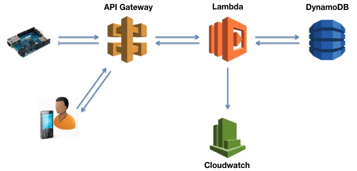 API Gateway